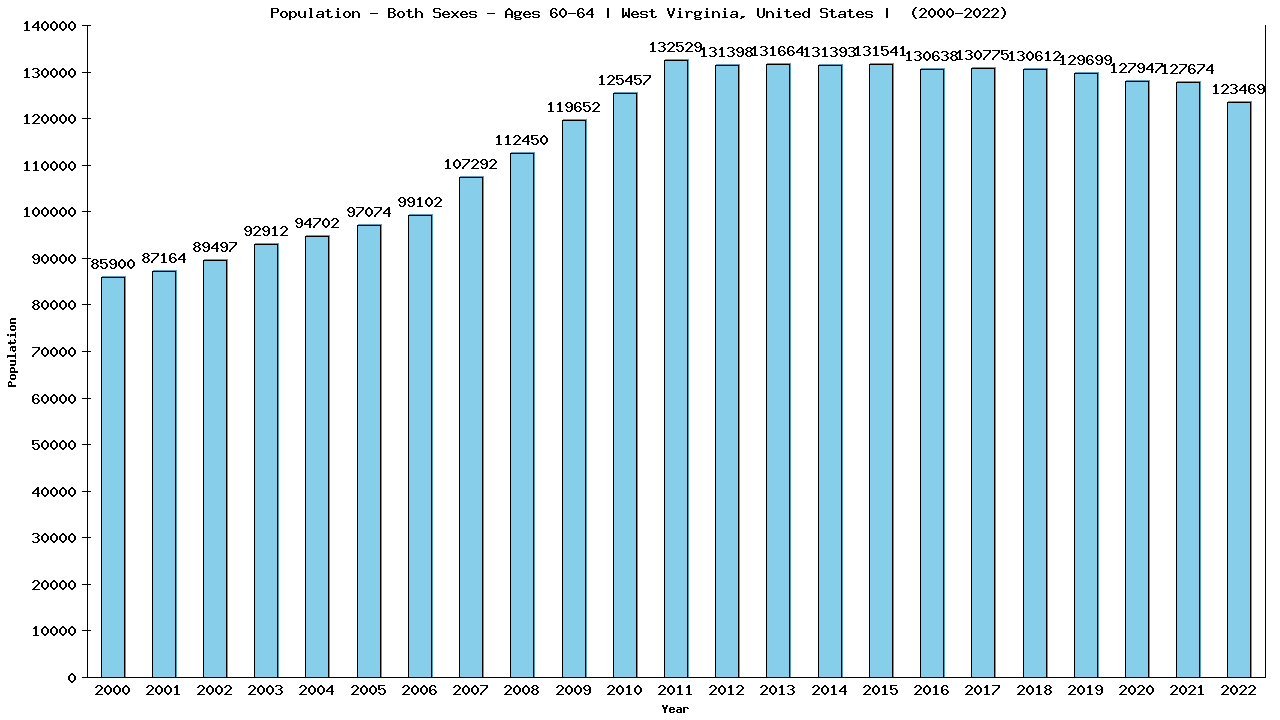 Graph showing Populalation - Male - Aged 60-64 - [2000-2022] | West Virginia, United-states